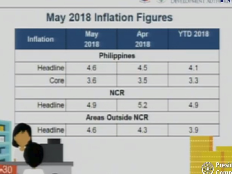 Inflation Rate Muling Tumaas Sa Nagdaang Buwan Ng Mayo Dziq Radyo