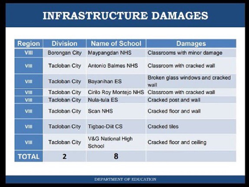 8 Paaralan Naapektuhan Ng 6 5 Magnitude Na Lindol Sa Eastern Samar