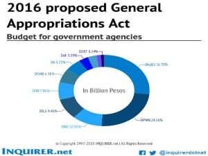 2016_proposed_General_Appropriations_Act_per-government_agency