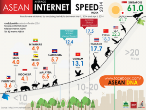 Internet Speed