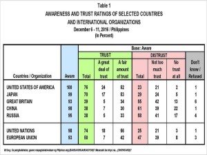 pulse asia survey trust rating