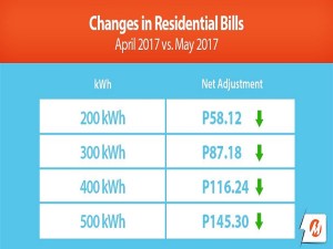 MERALCO RATES MAY