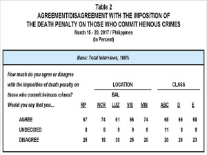 PULSE ASIA DEATH PENALTY