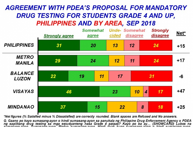 51 ng mga Filipino pabor sa mandatory drug testing sa Grade 4 students