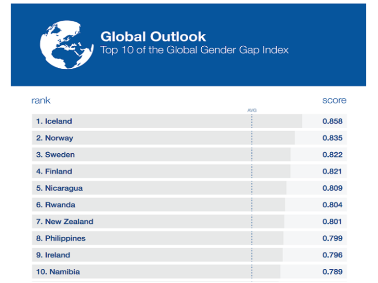 pilipinas-pang-8-sa-best-countries-for-women-list-ng-wef-dziq