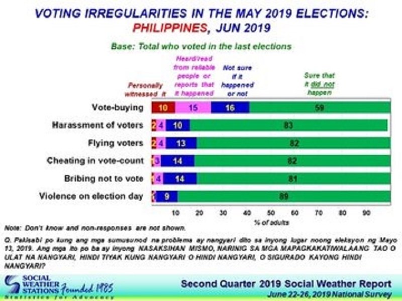 Sws Mga Pinoy Na Nakasaksi Sa Umanoy Iregularidad Sa 2019 Elections