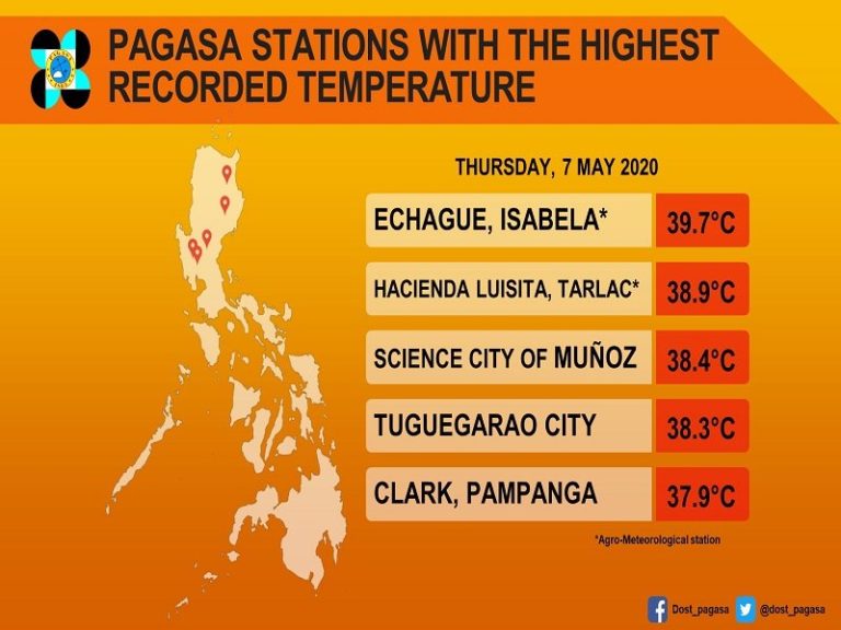 Degrees Celsius Naitalang Pinakamataas Na Temperatura Kahapon May DZIQ Radyo Inquirer