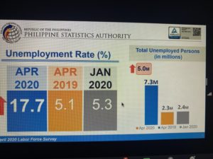 Pagtaas ng unemployment rate sa bansa epekto ng pandemic ng COVID-19