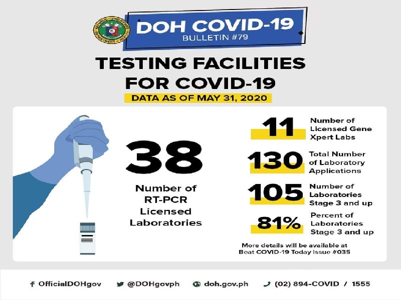 Mga lisensyadong COVID-19 testing laboratories sa bansa, nasa 38 na