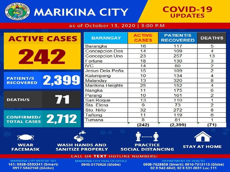 Bilang ng mga nagpositibo sa COVID-19 sa Marikina, 2,712 ...