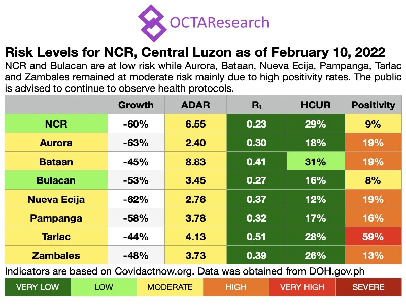 NCR, ilang lalawigan sa Central Luzon bumaba na sa 'low risk' category